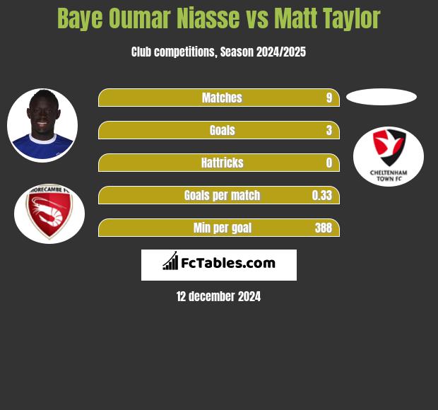 Baye Niasse vs Matt Taylor h2h player stats