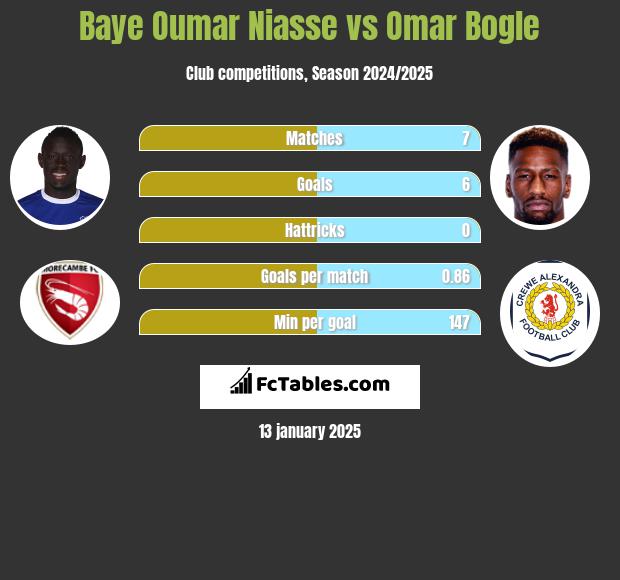 Baye Niasse vs Omar Bogle h2h player stats