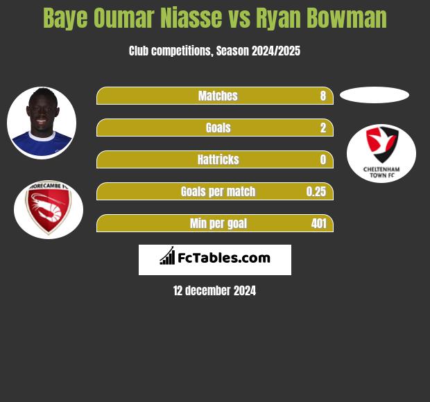 Baye Niasse vs Ryan Bowman h2h player stats