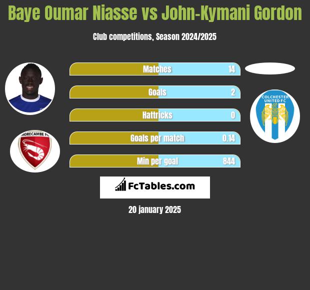 Baye Niasse vs John-Kymani Gordon h2h player stats