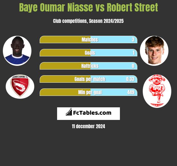 Baye Oumar Niasse vs Robert Street h2h player stats