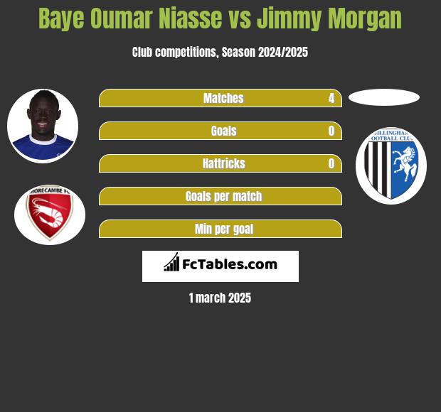 Baye Niasse vs Jimmy Morgan h2h player stats