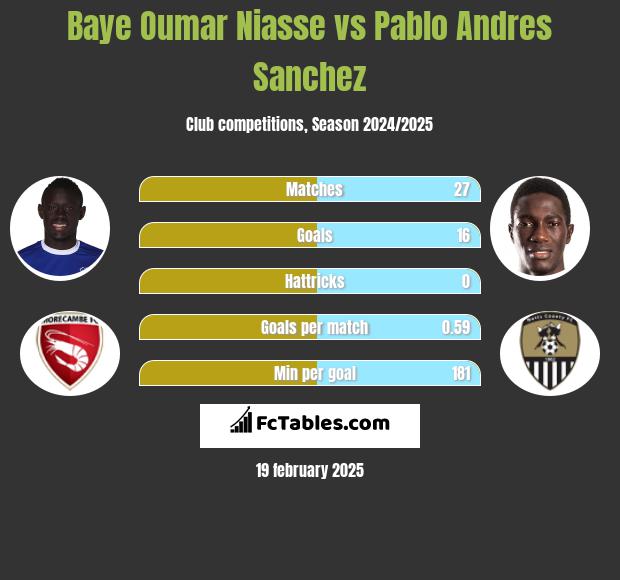 Baye Oumar Niasse vs Pablo Andres Sanchez h2h player stats