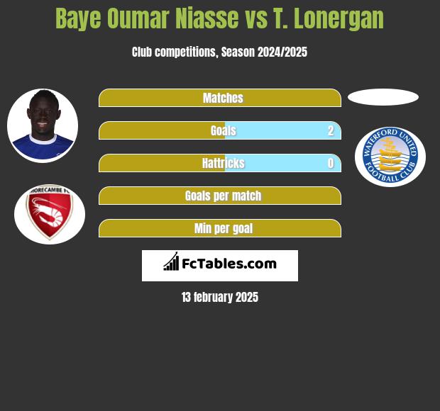 Baye Niasse vs T. Lonergan h2h player stats