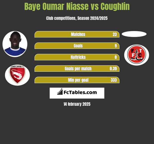 Baye Oumar Niasse vs Coughlin h2h player stats