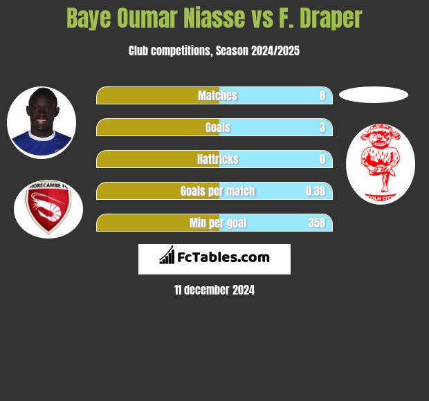 Baye Oumar Niasse vs F. Draper h2h player stats