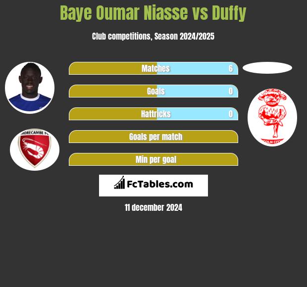 Baye Oumar Niasse vs Duffy h2h player stats