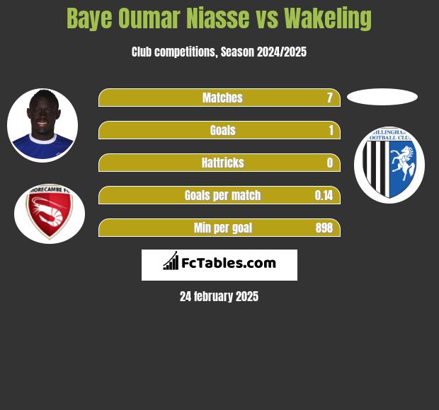 Baye Niasse vs Wakeling h2h player stats