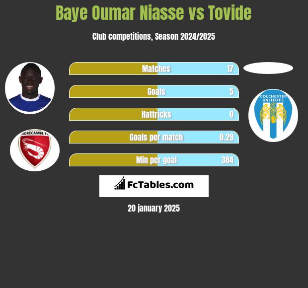 Baye Niasse vs Tovide h2h player stats