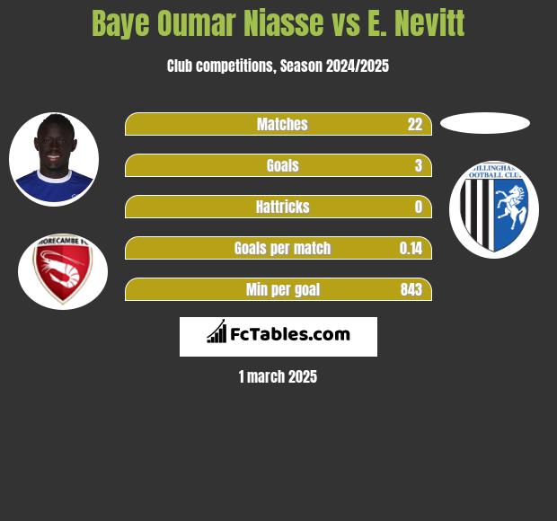 Baye Niasse vs E. Nevitt h2h player stats