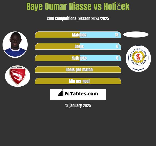 Baye Niasse vs Holíček h2h player stats