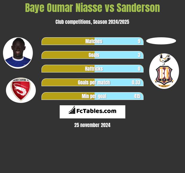 Baye Oumar Niasse vs Sanderson h2h player stats