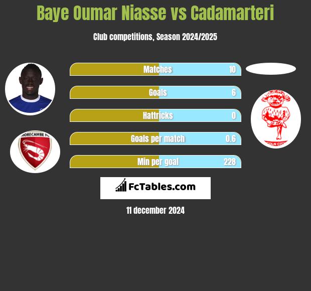 Baye Oumar Niasse vs Cadamarteri h2h player stats