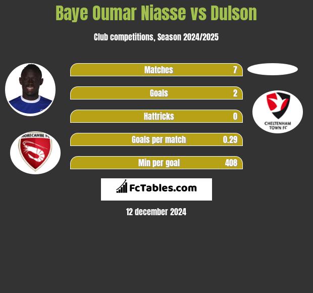 Baye Niasse vs Dulson h2h player stats