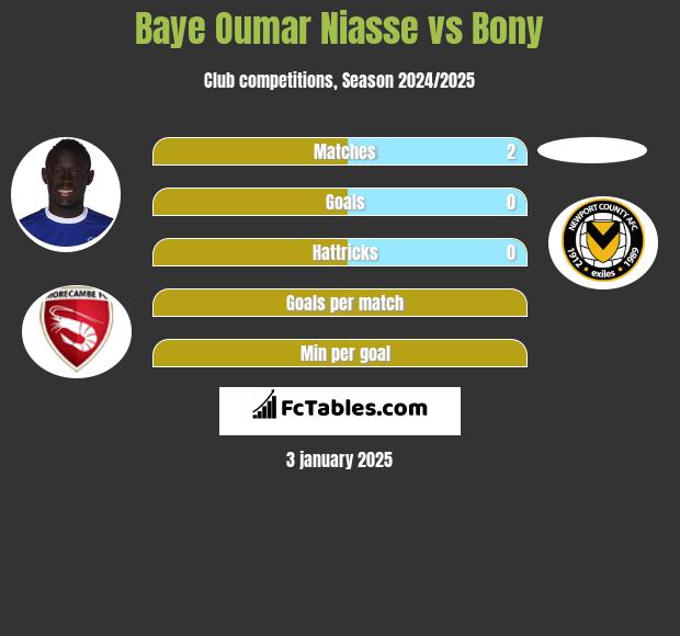 Baye Niasse vs Bony h2h player stats