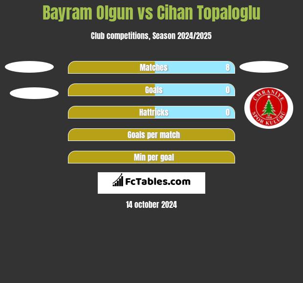 Bayram Olgun vs Cihan Topaloglu h2h player stats