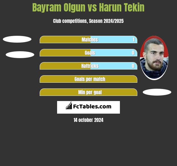 Bayram Olgun vs Harun Tekin h2h player stats