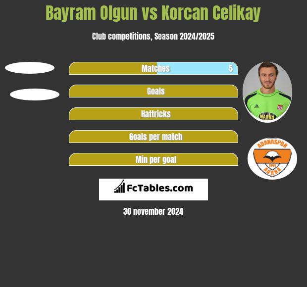 Bayram Olgun vs Korcan Celikay h2h player stats