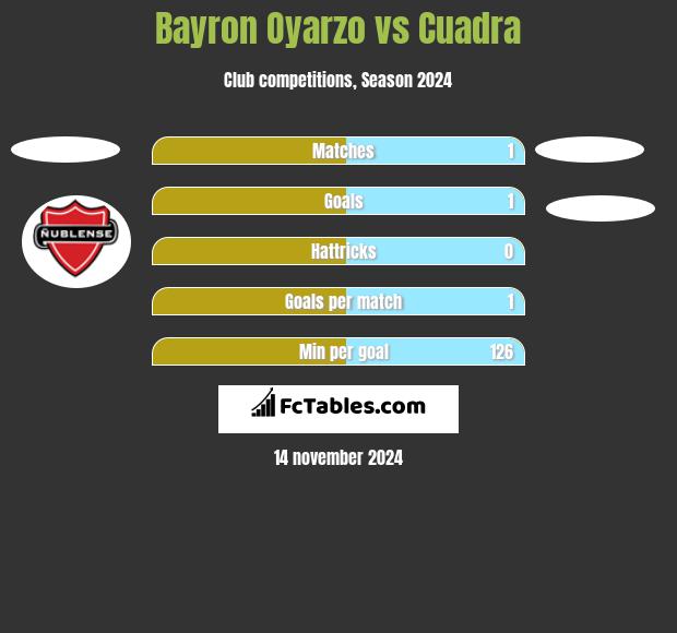 Bayron Oyarzo vs Cuadra h2h player stats