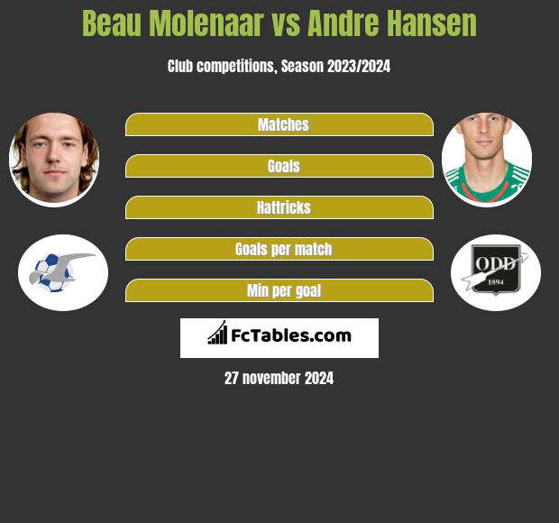 Beau Molenaar vs Andre Hansen h2h player stats