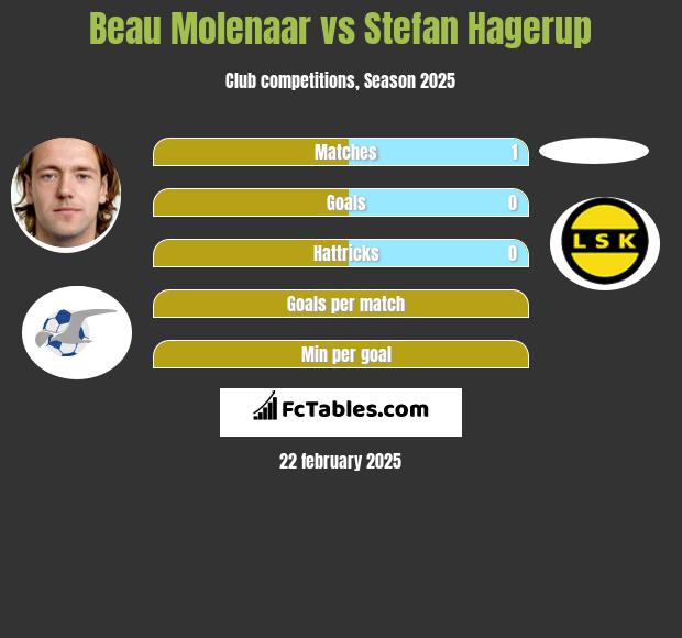 Beau Molenaar vs Stefan Hagerup h2h player stats