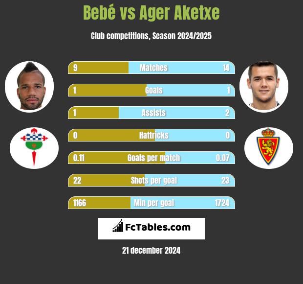 Bebé vs Ager Aketxe h2h player stats