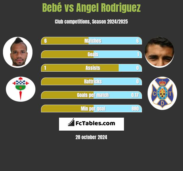 Bebe vs Angel Rodriguez h2h player stats