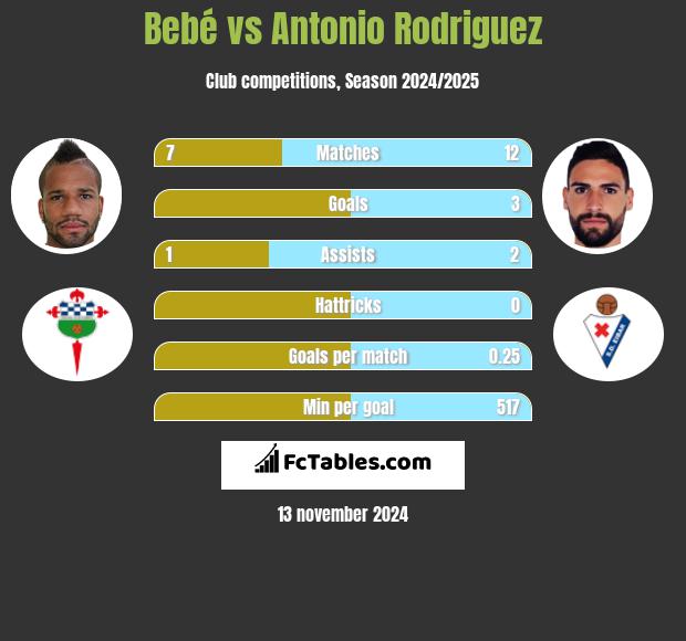 Bebe vs Antonio Rodriguez h2h player stats