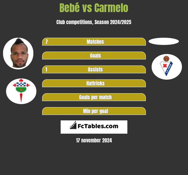 Bebe vs Carmelo h2h player stats