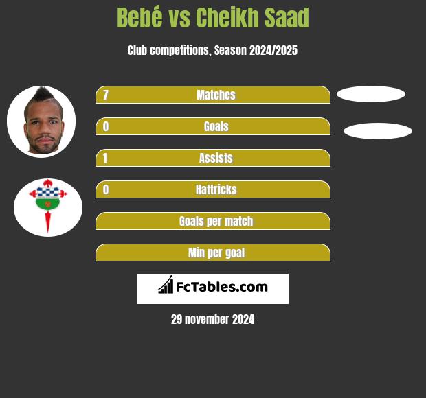 Bebé vs Cheikh Saad h2h player stats