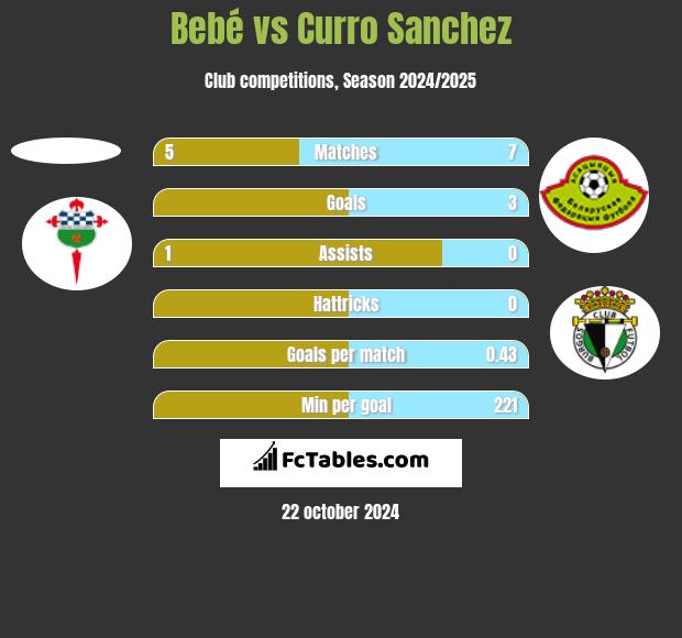 Bebe vs Curro Sanchez h2h player stats