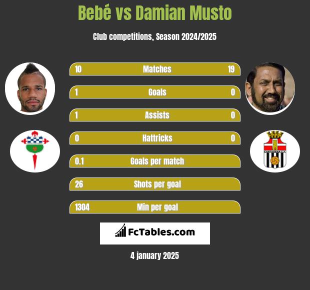 Bebé vs Damian Musto h2h player stats