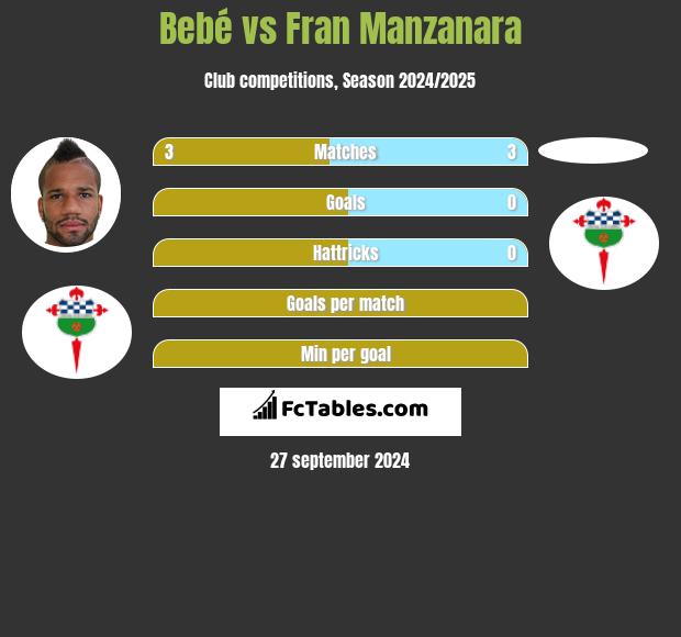 Bebé vs Fran Manzanara h2h player stats