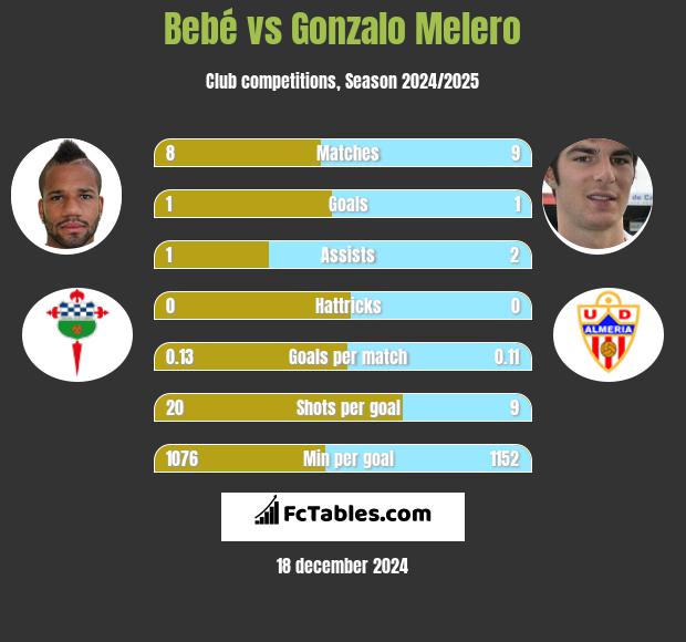 Bebé vs Gonzalo Melero h2h player stats