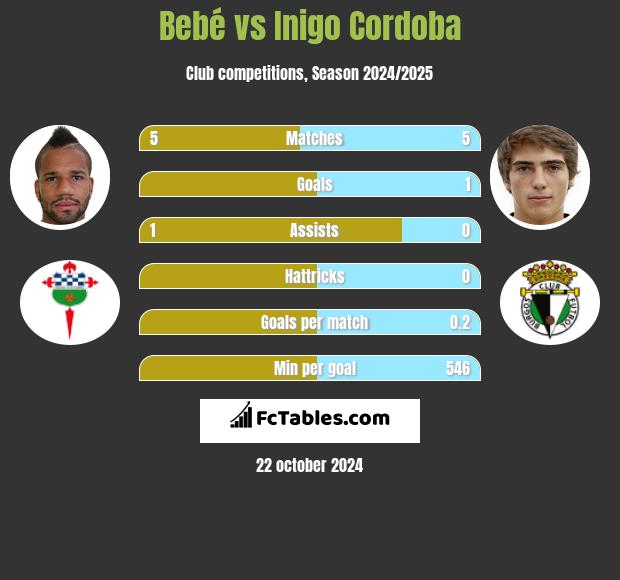 Bebé vs Inigo Cordoba h2h player stats