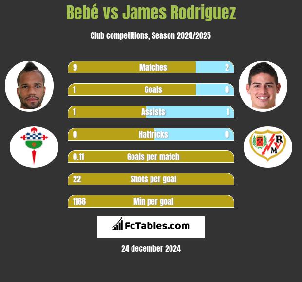 Bebe vs James Rodriguez h2h player stats