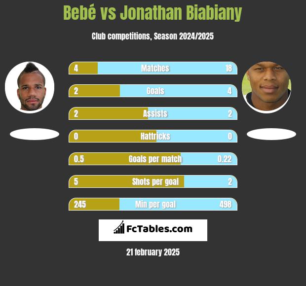 Bebe vs Jonathan Biabiany h2h player stats