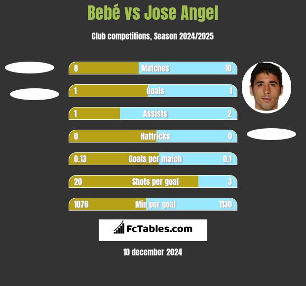 Bebé vs Jose Angel h2h player stats