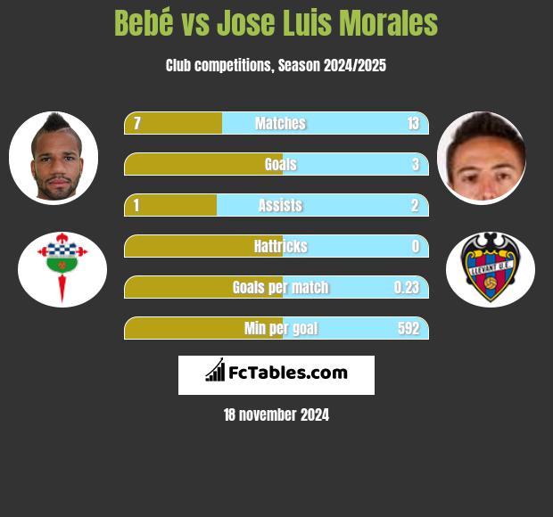 Bebe vs Jose Luis Morales h2h player stats