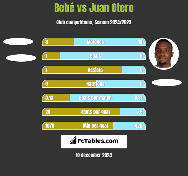 Bebé vs Juan Otero h2h player stats