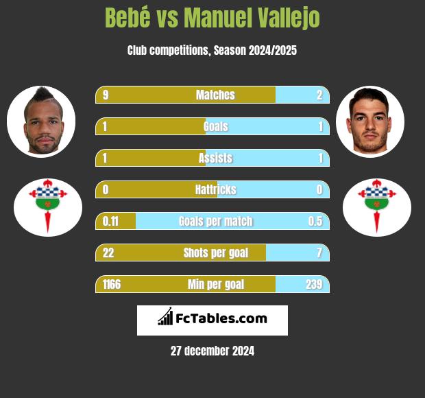 Bebe vs Manuel Vallejo h2h player stats