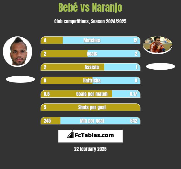 Bebé vs Naranjo h2h player stats