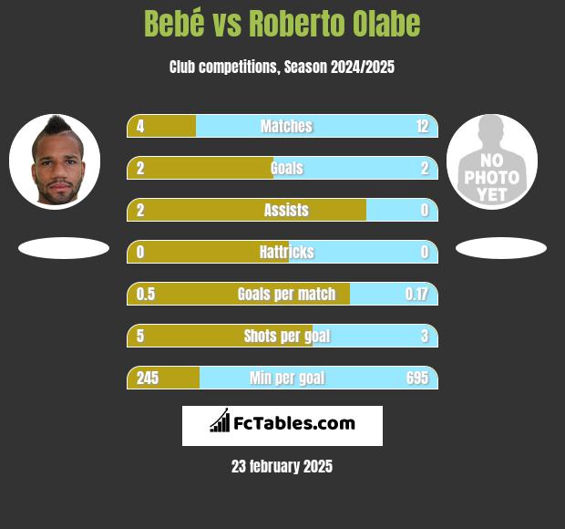 Bebé vs Roberto Olabe h2h player stats