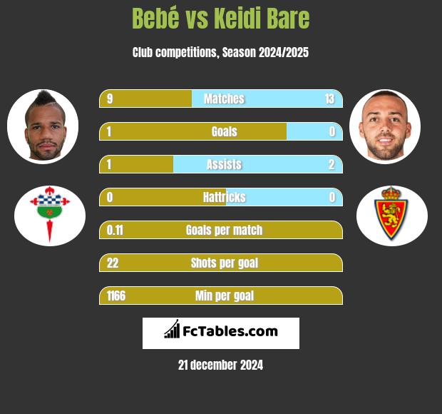 Bebé vs Keidi Bare h2h player stats