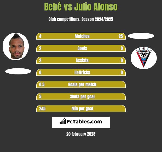 Bebe vs Julio Alonso h2h player stats