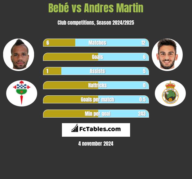 Bebé vs Andres Martin h2h player stats