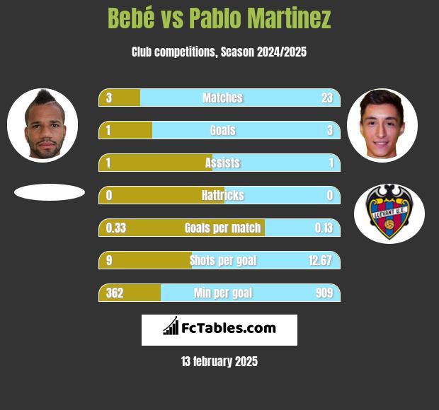 Bebe vs Pablo Martinez h2h player stats