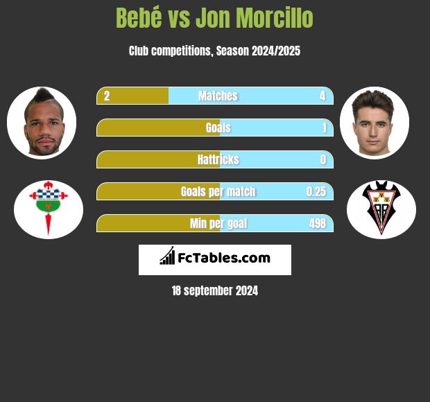 Bebé vs Jon Morcillo h2h player stats