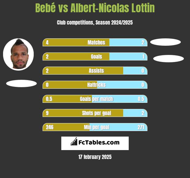 Bebe vs Albert-Nicolas Lottin h2h player stats