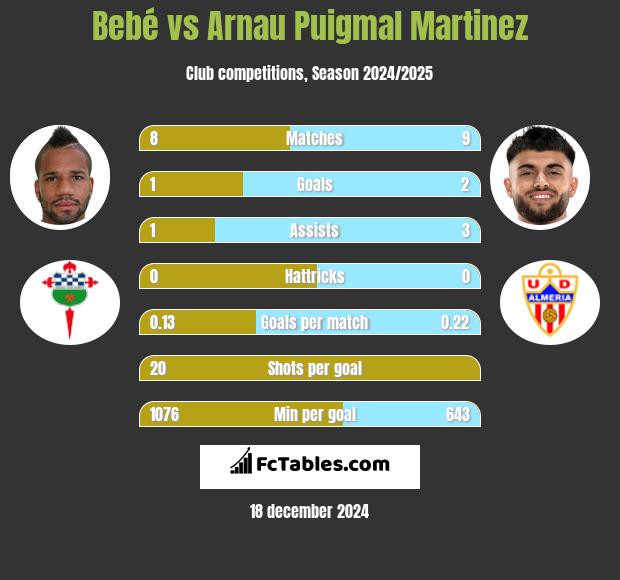 Bebé vs Arnau Puigmal Martinez h2h player stats